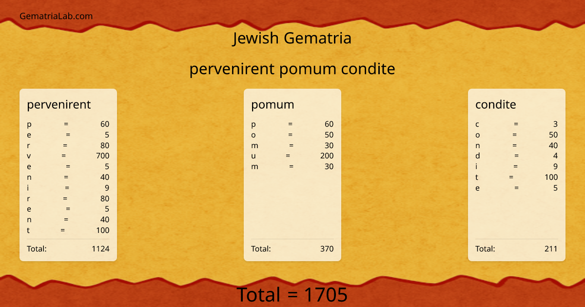 pervenirent pomum condite in jewish Gematria